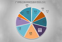 5月11日广州新房网签169套：增城“双料”夺冠 越秀破蛋！