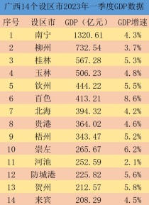 ​数据公布！2023一季度广西14市GDP