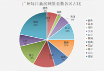 5月15日广州新房网签180套：增城霸榜 花都逆袭排第二