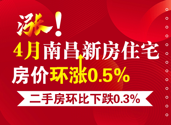 涨！4月南昌新房住宅房价环涨0.5% 二手房环比下跌0.3%