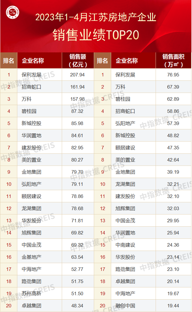 2023年1-4月江苏省房地产企业销售业绩TOP20