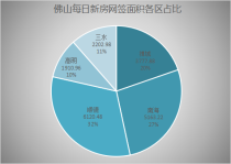 22日佛山新房网签273套，顺德以106套再次蝉联！