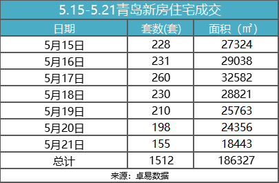上周（5.15-5.21）青岛新房住宅止跌回升