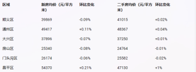 北京昌平房价现在均价多少？买房有什么选择