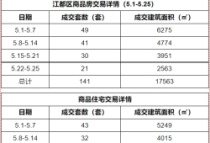 扬州5月楼市成交数据来了，TOP10楼盘是......