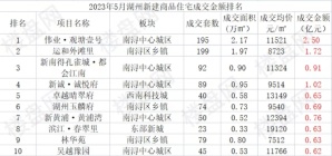 湖州5月房产销售排行出炉，南浔屠榜！