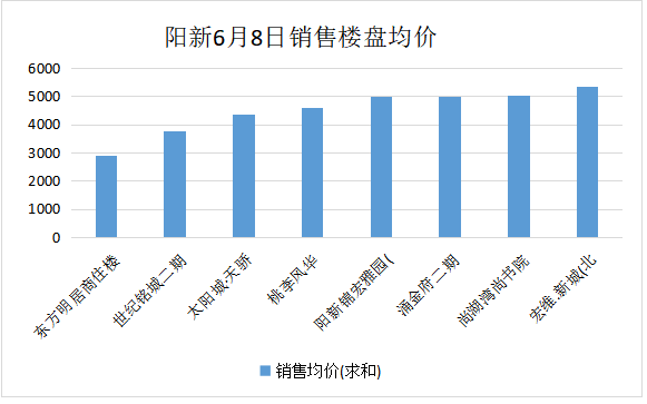 阳新房地产6月8日 网签住宅9套 均价4501.21元/平