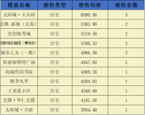 阳新房地产6月9日 网签住宅17套 均价4727.9元/平