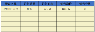 阳新房地产6月10日 网签住宅2套 均价4105.37元/平