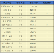 阳新房地产6月13日 网签住宅14套 商铺1套 均价4745.98元/平