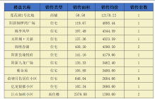 阳新房地产6月14日 网签住宅18套 商铺1套 商住楼2套 均价2387.12元/平