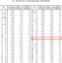 ​国统局发布!5月70城房价变动数据出炉!赣州新房房价环比下降!