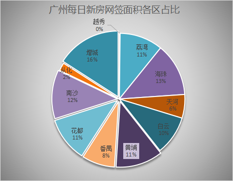 6月15日广州网签206套 中心六区大崛起，网签面积超50%！