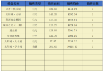 阳新房地产6月16日 网签住宅7套 商铺1套 均价6040.55元/平