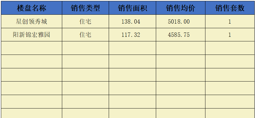 阳新房地产6月18日 网签住宅2套 均价4819.41元/平