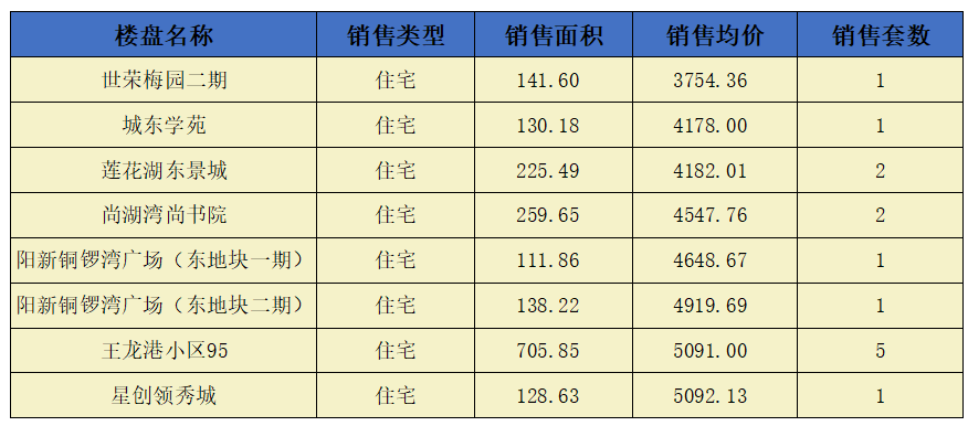 阳新房地产6月19日 网签住宅14套 均价4696.12元/平