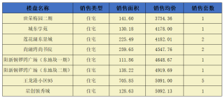 阳新房地产6月19日 网签住宅14套 均价4696.12元/平