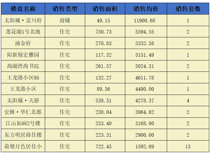 阳新房地产6月20日 网签市场化商品房33套 均价4115.12元/平
