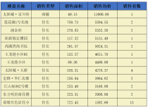阳新房地产6月20日 网签市场化商品房33套 均价4115.12元/平