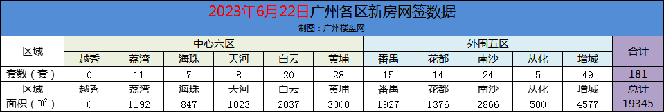 6月22日广州网签181套 中心六区黄埔白云表现亮眼