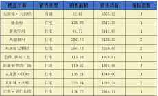 阳新房地产6月21日 网签市场化商品房13套 均价4829.23元/平