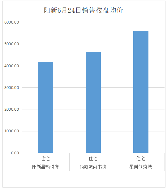 阳新房地产6月24日 网签市场化商品房3套 均价4794.31元/平