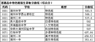 2023年湖州市区中考招生录取分数线公布了