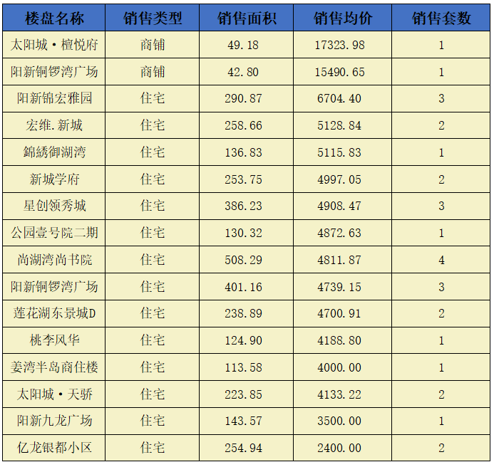 阳新房地产6月25日 网签市场化商品房30套 均价4996.76元/平