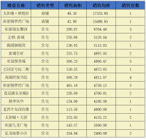 阳新房地产6月25日 网签市场化商品房30套 均价4996.76元/平