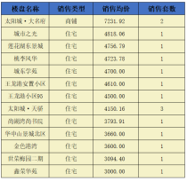 阳新房地产6月26日 网签住宅16套  均价4246.95元/平