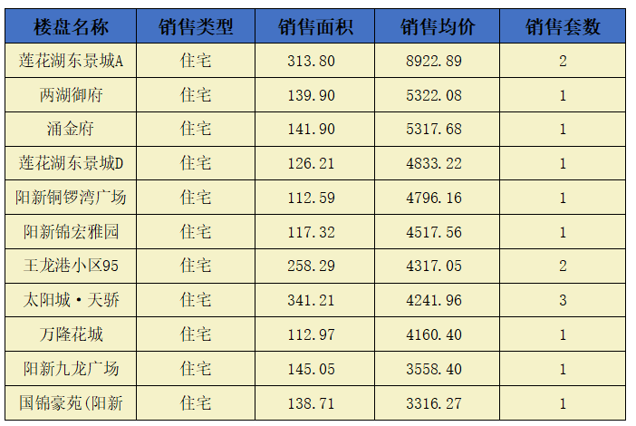 阳新房地产6月27日 网签住宅15套 均价5127.31元/平