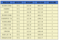 阳新房地产6月27日 网签住宅15套 均价5127.31元/平