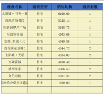 阳新房地产6月28日 网签住宅15套 均价4349.31元/平
