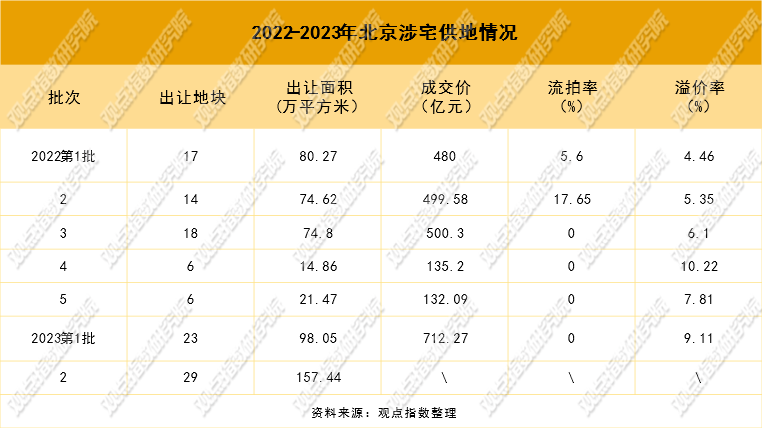 “房地”两重天 | 2023二季度北京房地产市场报告