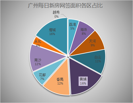 6月28日广州网签318套 黄埔增城打对台  中心六区网签套数将近一半