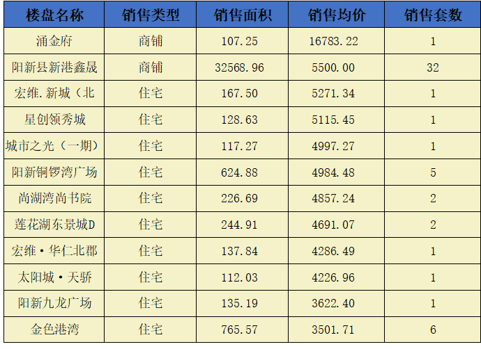 阳新房地产6月29日 网签市场化商品房54套 均价5452.00元/平