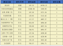 阳新房地产6月29日 网签市场化商品房54套 均价5452.00元/平