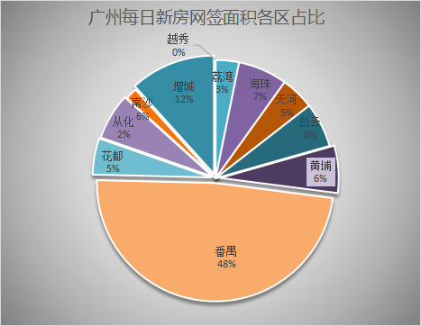 6月29日广州网签767套 番禺创新高 单日网签405套 独占全市52.8%