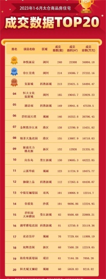 年中大考！2022年上半年新房成交榜单公布！