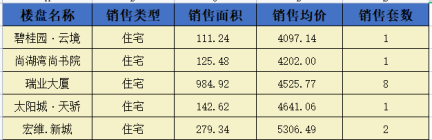 阳新房地产7月4日 网签市场化商品房13套 均价4554.49元/平