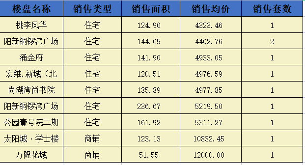 阳新房地产7月5日 网签市场化商品房10套 均价5801.8元/平