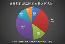 7.5惠州一手住宅网签156套：大亚湾、仲恺表现强劲 惠城仅9%占比