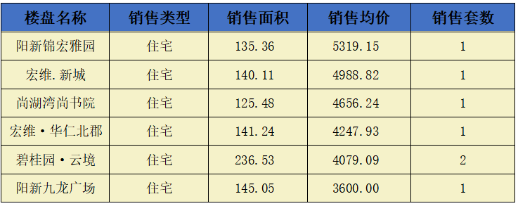 阳新房地产7月6日 网签市场化商品房7套 均价4427.72元/平