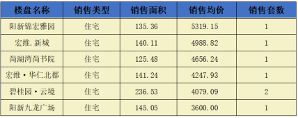 阳新房地产7月6日 网签市场化商品房7套 均价4427.72元/平