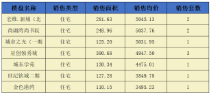 阳新房地产7月7日 网签市场化商品房11套 均价4734.86元/平