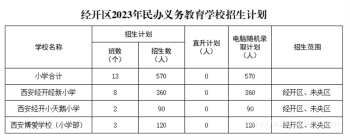 经开区2023年辖区民办小学招生计划