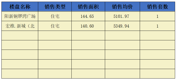 阳新房地产7月8日 网签市场化商品房2套 均价5224.19元/平