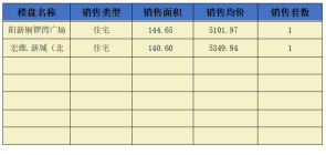 阳新房地产7月8日 网签市场化商品房2套 均价5224.19元/平