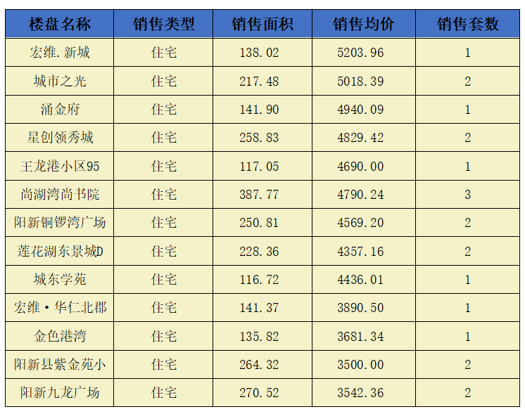 阳新房地产7月10日 网签市场化商品房21套 均价4405.93元/平