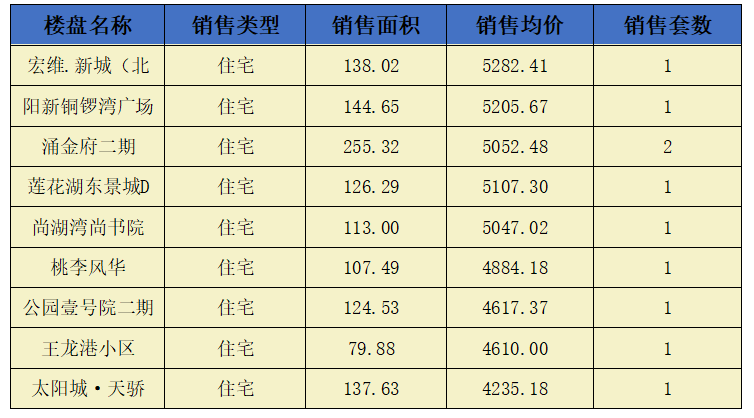 阳新房地产7月11日 网签市场化商品房10套 均价3873.63元/平